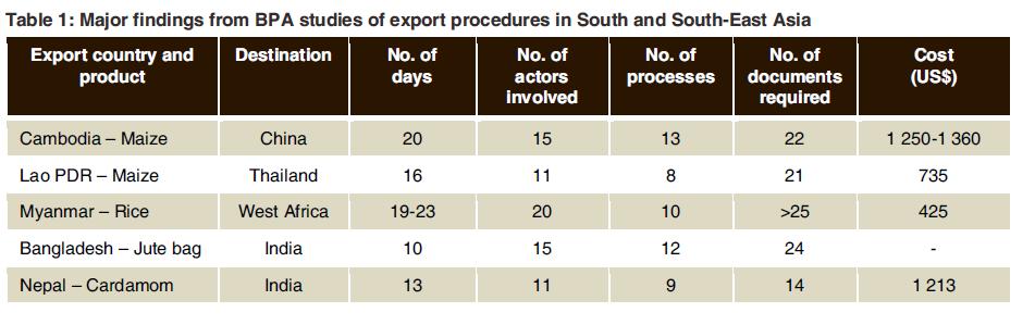 MANUAL CERTIFICATIONS Example of Situation in South and South-East Asia Source: Centre for Alleviation of Poverty through Sustainable Agriculture