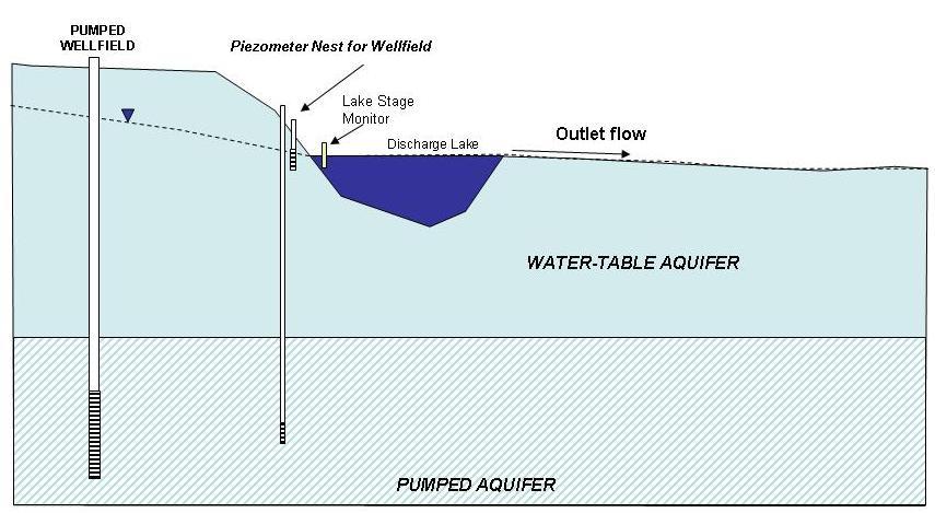 The discharge lake is assumed to: (1) have an outlet that carries flow from the basin; (2) groundwater inflows that are