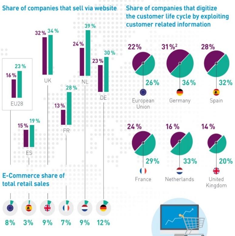 HOW DIGITALISATION INCREASE Example Europe: Retail goes digital: More and more retailers are selling on the web, making a solid turnover share online and the digitalisation of the whole customer life