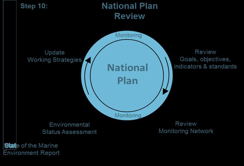 National Plan for Marine