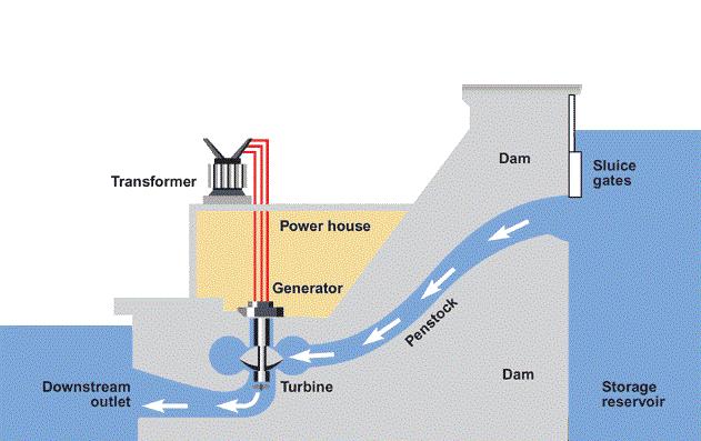 Head, dh Energy from hydropower Hydropower plants transforms the potential energy in water to electricity.