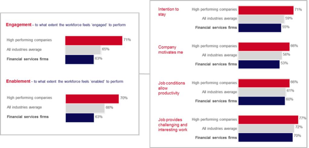 Figure 5 Limited organizational engagement in financial institutions.
