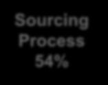 Other, 14% Unclear expectations, 23% Sourcing Process 54%