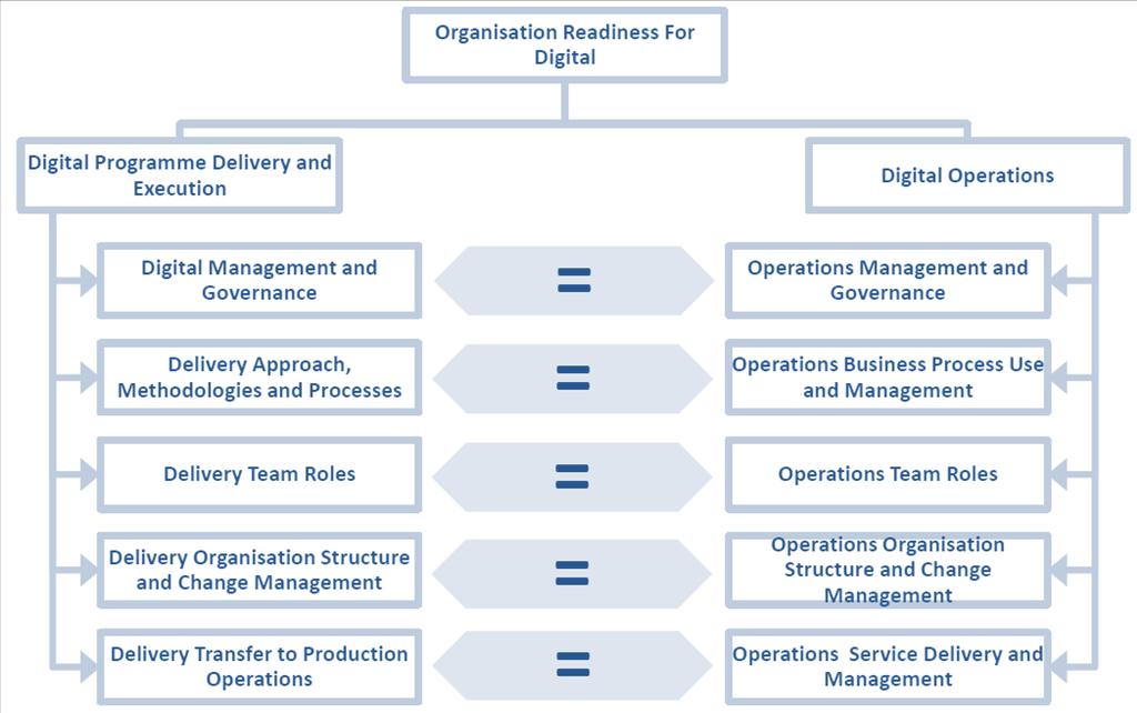 Organisation Readiness For
