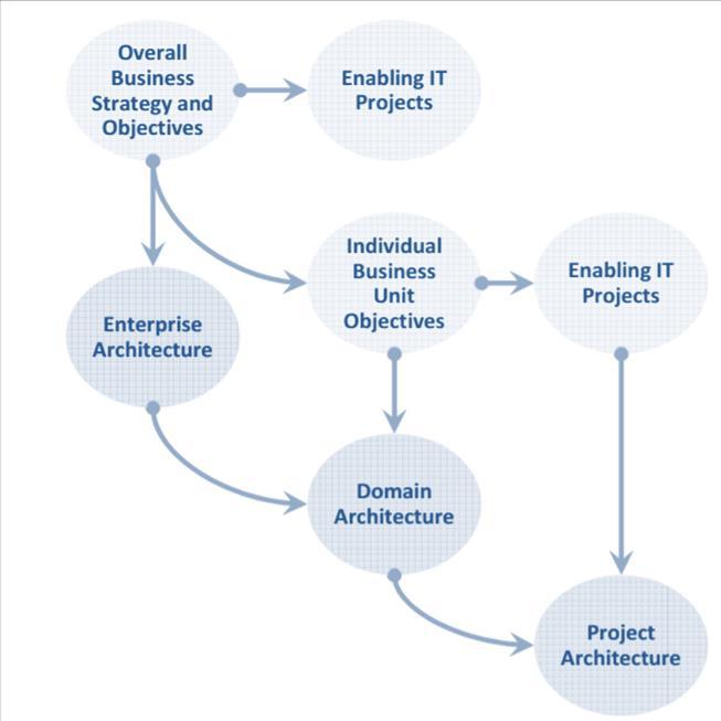 Enterprise, Domain and Project Architectures Enterprise (Strategic) Architecture defines and manages overall organisation architecture Domain (Segment) Architecture(s) are subsets