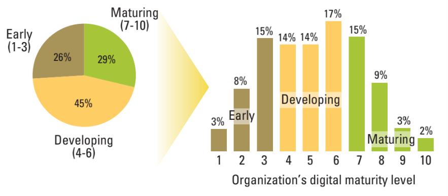 organizations build digital skills capabilities to realize the strategy Employees want to work