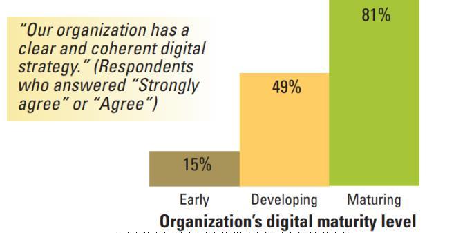 Digital Strategy Drives Digital Maturity A digitally maturing organization follows a clear and coherent digital strategy and effectively communicates it to employees.