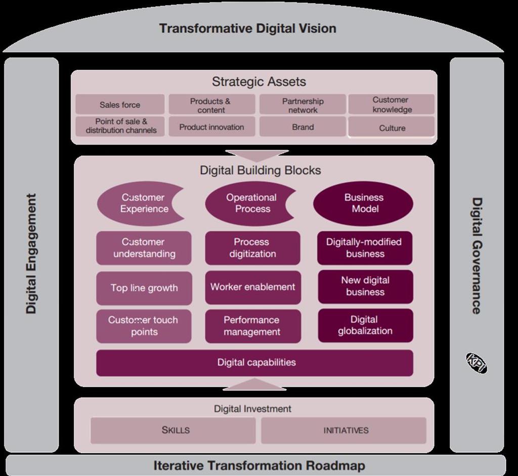 Digital Transformation Framework Business IT Architecture Series ASIA