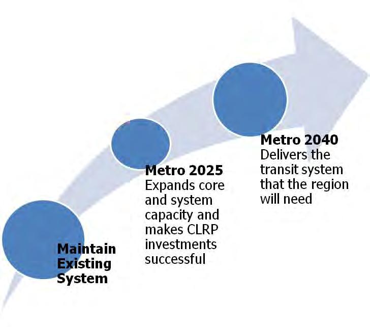Implementing Momentum Delivering the Ideal Transit System Delivering the transit system that the region needs will require an unequivocal commitment of additional resources from internal and external