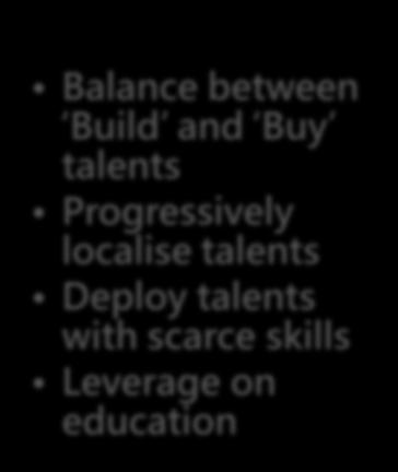 rewards DEVELOP Balance between Build and Buy talents