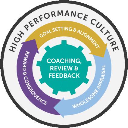 Employee Performance Management Employees are entrusted at the driver seat in driving their performance with the superiors alongside providing continues coaching and feedback Coaching, Review &