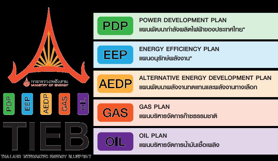 Power Integrated Energy Blueprint (2015-2036) Security To create stability for national energy demand and support the NESDP* by fuel diversification to reduce dependency on