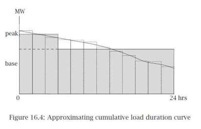 Use Case: Load Curve