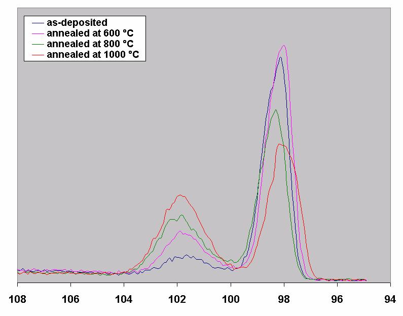 XP Spectra of Y 2 O 3 on Si As-deposited and after 5 min