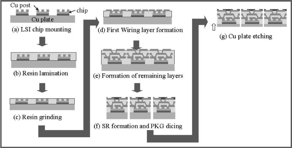 Nakashima et al.: Warpage Mechanism of Thin Embedded LSI Packages (3/10) Fig. 4 Steps in fabrication of Structure C. Fig. 5 Photos of Structure C: (a) microscopic photo of exposed Cu posts; (b) photo of first wiring layer.