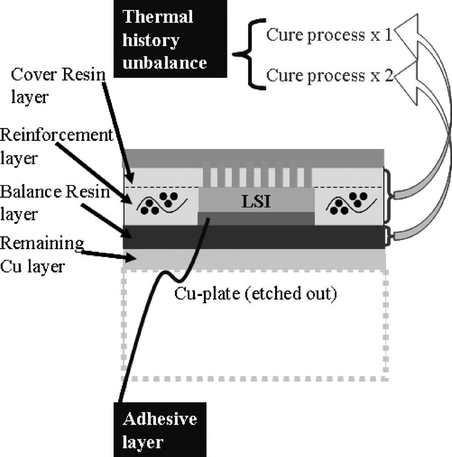 Nakashima et al.: Warpage Mechanism of Thin Embedded LSI Packages (5/10) Fig. 9 Common warpage measurement line. Fig. 11 Other two warpage factors investigated: imbalance in thermal history and thermal stress in adhesive layer.