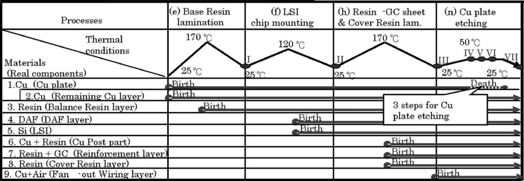 Figure 15 shows cross-sectional views of (a) the actual components in the LSI chip margin area and (b) the materials defined for the simulation. The first fan-out wiring layer, labeled 9 in Fig.