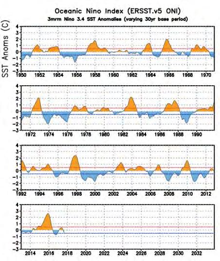 The variations of the 3-month average sea surface temperature departures from average (the