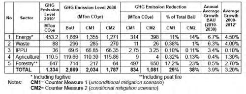 NDC Indonesia: Projected BAU and emission reduction