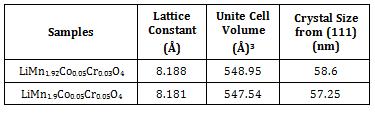 Table-1: Lattice constants, unite cell volumes, and crystal sizes of both sample. 3.2.