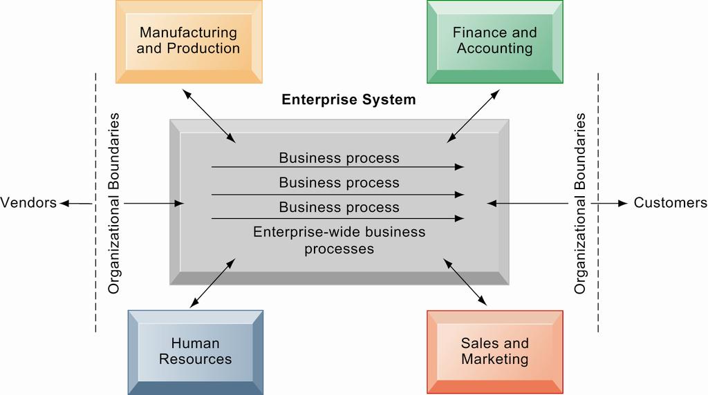 Enterprise Systems Enterprise systems integrate the key business processes of an entire firm into a single software system that enables information to flow seamlessly throughout the