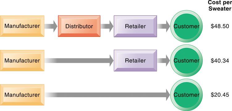 The Benefits of Disintermediation to the Consumer The typical distribution channel has several intermediary layers, each of which adds to the final cost of a