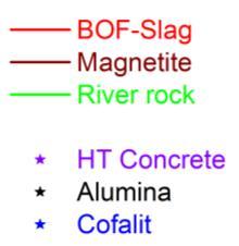 Thermophysical properties Specific heat C p Specific Heat Cp of BOF-Slag, Magnetite and