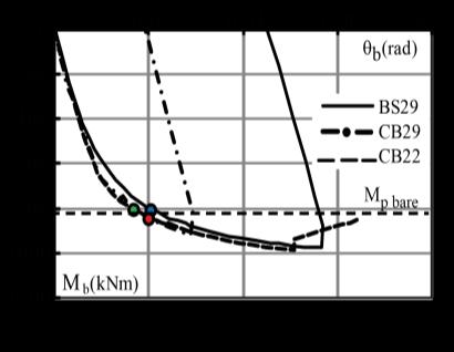 Fig.10 Formation of longitudinal and transverse cracks until end of first cycle of +2.0 θp Fig. 11 Initiation of bearing crush at corners of RHS column, comparable loading cycle +2.