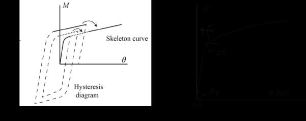Fig. 15 Method for plotting the skeleton curve and definition of actual plastic strength of composite beam which was connected to the RHS column with large width-to-thickness ratio of 29 (CB-29