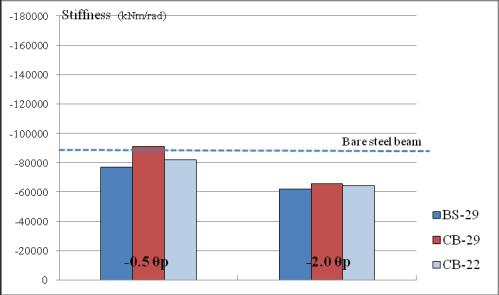 2 times more than bare steel beam BS-29. Fig. 17 Strain distribution across the length of beams flange (a) Positive flexure Fig.