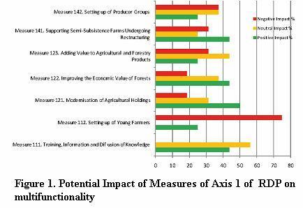 From Axis 2 measures the most positive effect on multifunctionality have measures 213, 223 and 226 financing environmental preservation and