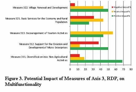 The experts assessment on the impact of the measures from Axis 4 was heterogeneous. Only measure 421 categorically will have a negative impact on the multifunctionality of rural areas (Figure 4).