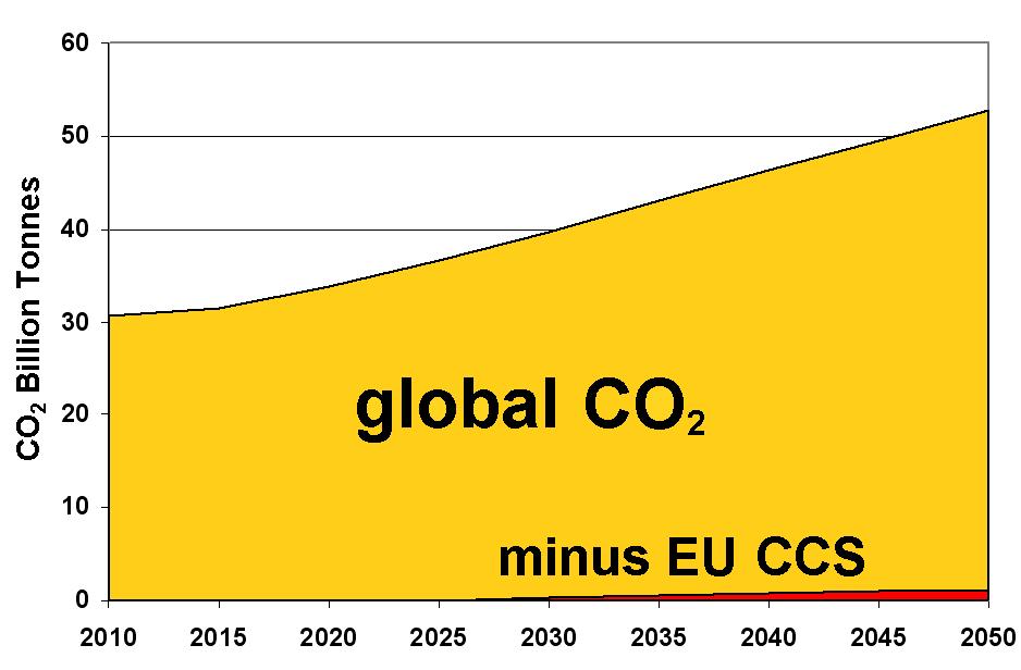 Maximum EU CCS implementation would remain an