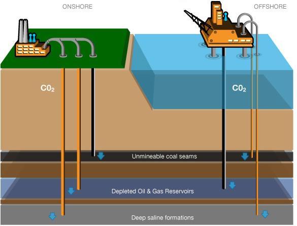 CCS could be essential to CO 2 reductions in the global industrial and power sectors. CCS process chains would store CO 2 underground.