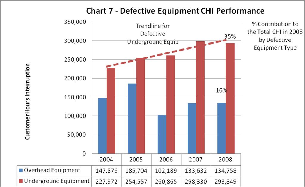 Page 0 of 8 7 8 Overhead and Underground Equipment Reliability Analysis Charts 8 and 9 show the CI and CHI performance of the top four Overhead Equipment causes for 00-008 excluding MEDs.