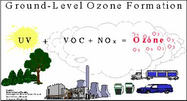 Improving Air Quality Ozone: 160