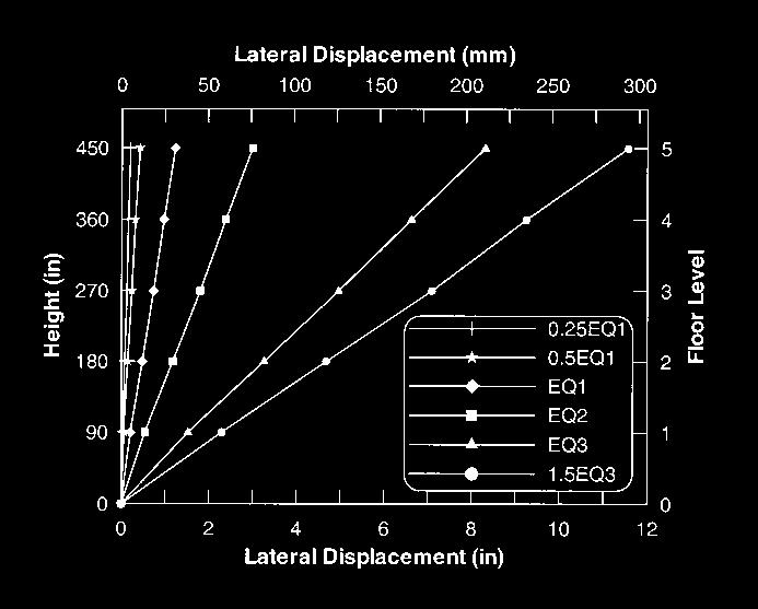 shear forces for the lower floors of the building occur in the early stages of response, not when the structure reached the peak lateral displacement.