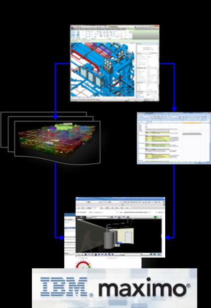 Building a Smarter Planet TAISEI Corporation Completed technical PoC aiming for reducing the life cycle cost for buildings by integrating BIM (Building Information Modeling) with FM (Facility