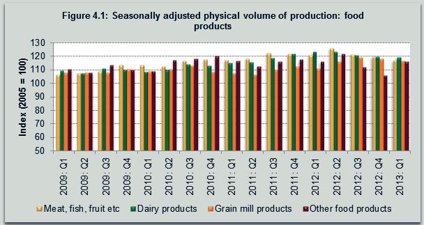 TABLE 4.2: Producer price index for exported commodities of South African processed food (Cont.
