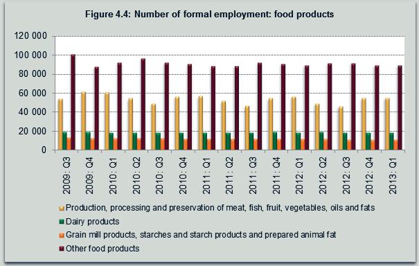 The utilisation and reason for underutilsation of production capacity by large enterprises of food products showed a moderate increase year-on-year and it declined quarter-to-quarter during the first