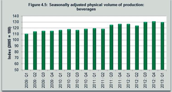 Figure 4.5 presents the seasonally adjusted physical volume of production for beverages. During.