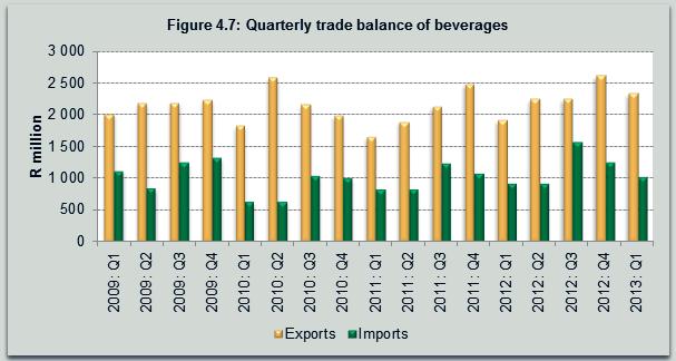 Source: Quantec EasyData (2013) The beverages export increased significantly by 22,0% year-on-year during the first quarter of 2013 following a 5,5% growth it registered in the preceding quarter.