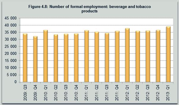 Compared to the previous quarter, import and export of beverages contracted by 18,3% and 10,7%, respectively, during the first quarter of 2013.