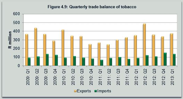 4.3 TOBACCO During, the year-on-year producer price of tobacco products for domestic output was 3,9%.