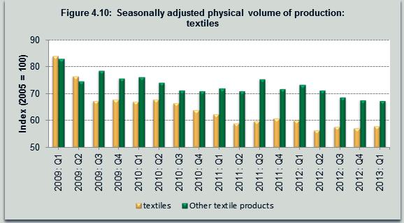 TABLE 4.10: Producer price index for textiles (Base 2000=100) (Cont.