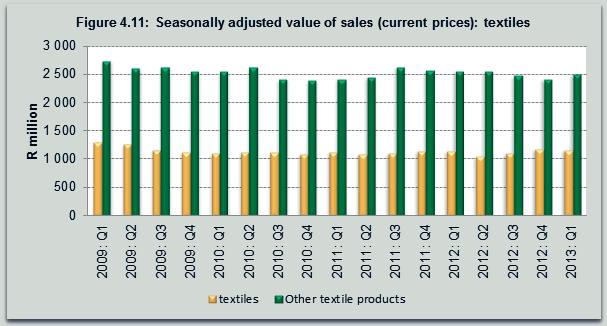 Source: Statistics SA (2013d) The seasonally adjusted value of sales of other textile products contracted by 2,3%, following a 6,0% year-on-year decline in the previous quarter (see Figure 4.11).