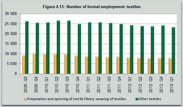The year-on-year aggregated textile sales (textiles and other textiles) contracted by 1,2% during following a 3,0% decline during 2012: Q4.