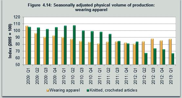 Source: Statistics SA (2013d) During, the year-on-year seasonally adjusted volume of production of knitted or crocheted articles further declined by a significant 20,2% following a 10,6% contraction