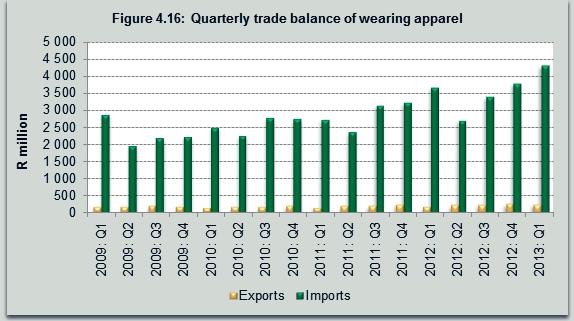 Source: Quantec EasyData (2013) Source: Statistics SA (2013f) Figure 4.16 indicates that South Africa has continued to be a net importer of wearing apparel just as in the case of the textile products.