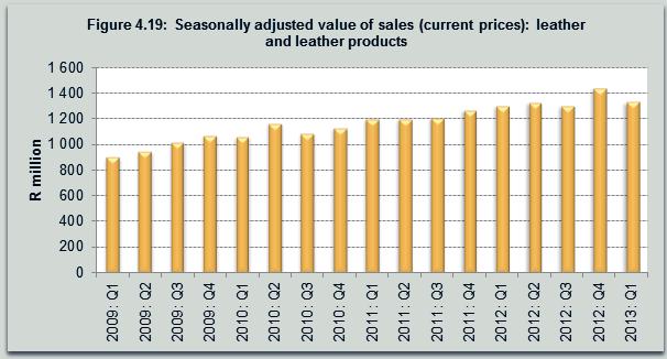 During. The seasonally adjusted value of sales of leather and leather products moderated considerably from 13,6% yearon-year in the previous quarter to 2,2% during the first quarter of 2013.